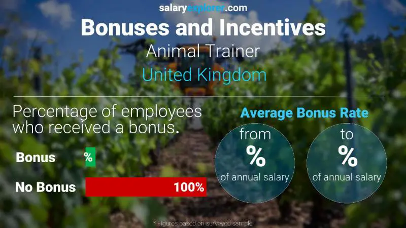 Annual Salary Bonus Rate United Kingdom Animal Trainer