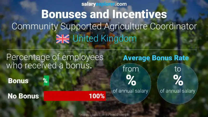 Annual Salary Bonus Rate United Kingdom Community Supported Agriculture Coordinator