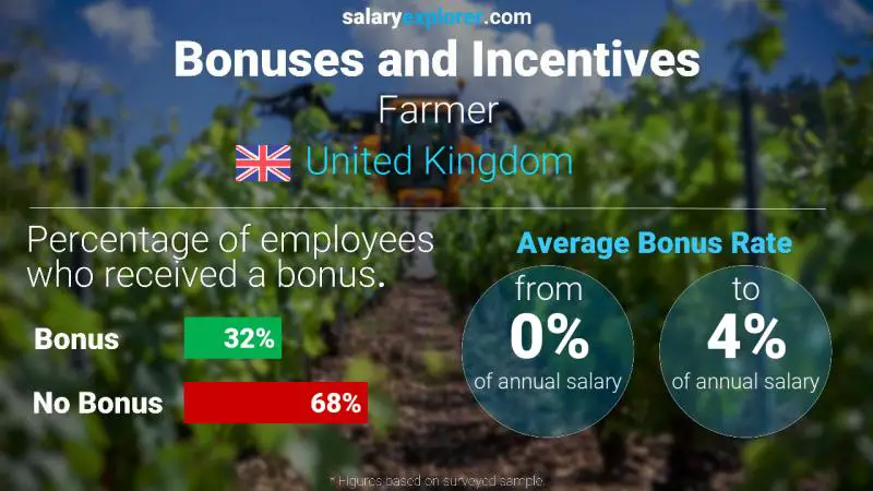 Annual Salary Bonus Rate United Kingdom Farmer