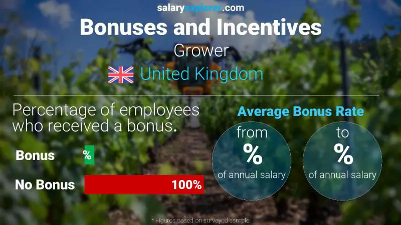 Annual Salary Bonus Rate United Kingdom Grower