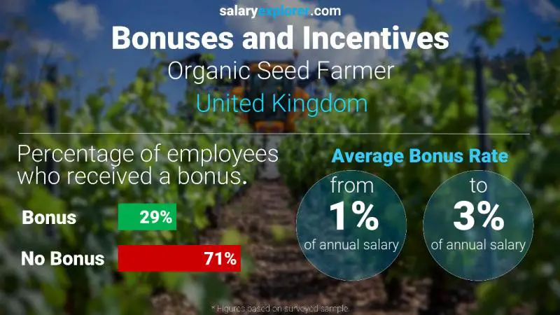 Annual Salary Bonus Rate United Kingdom Organic Seed Farmer