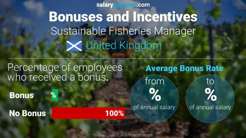 Annual Salary Bonus Rate United Kingdom Sustainable Fisheries Manager