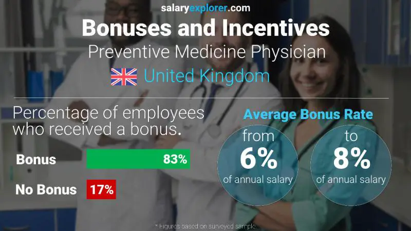 Annual Salary Bonus Rate United Kingdom Preventive Medicine Physician