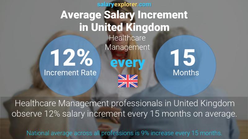 Annual Salary Increment Rate United Kingdom Healthcare Management