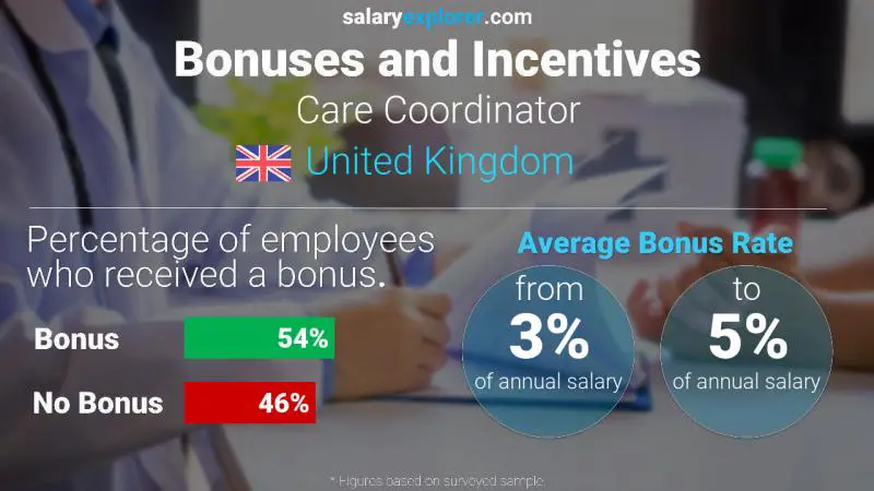 Annual Salary Bonus Rate United Kingdom Care Coordinator