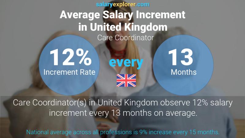 Annual Salary Increment Rate United Kingdom Care Coordinator