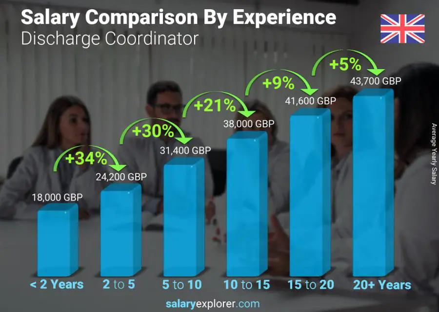 Salary comparison by years of experience yearly United Kingdom Discharge Coordinator