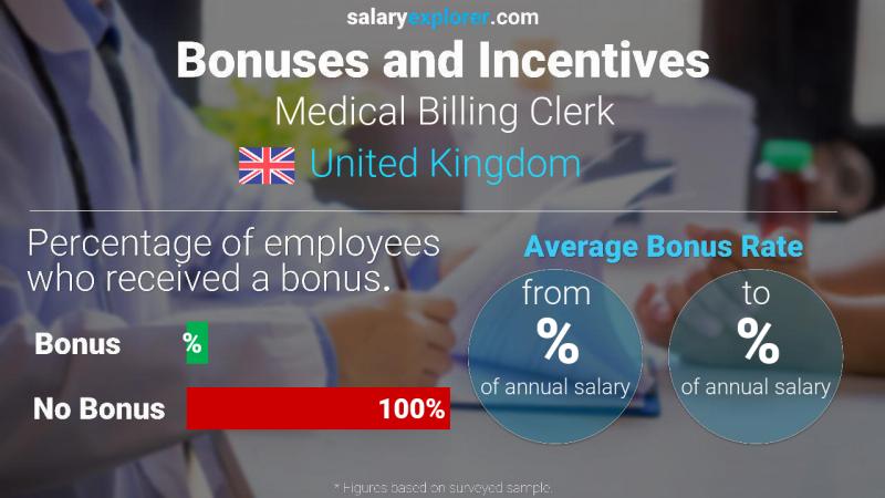 Annual Salary Bonus Rate United Kingdom Medical Billing Clerk