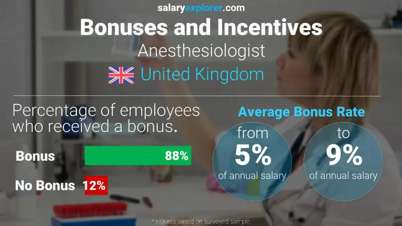 Annual Salary Bonus Rate United Kingdom Anesthesiologist