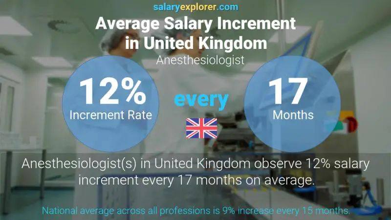 Annual Salary Increment Rate United Kingdom Anesthesiologist