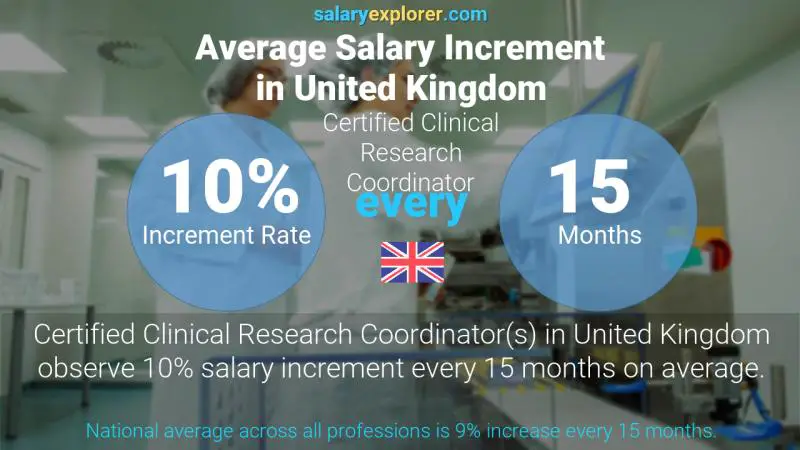 Annual Salary Increment Rate United Kingdom Certified Clinical Research Coordinator