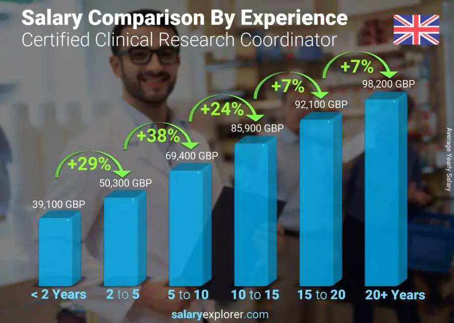 Salary comparison by years of experience yearly United Kingdom Certified Clinical Research Coordinator