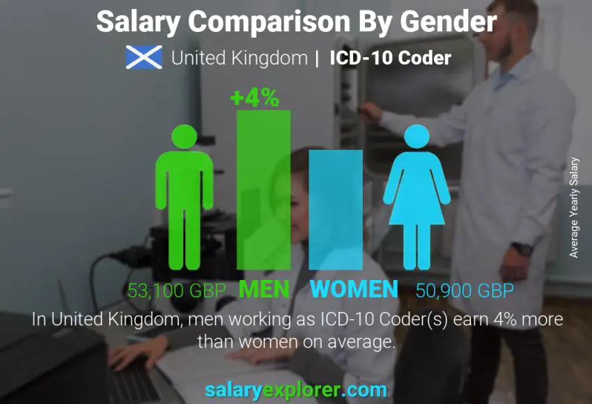 Salary comparison by gender United Kingdom ICD-10 Coder yearly