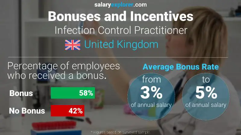 Annual Salary Bonus Rate United Kingdom Infection Control Practitioner