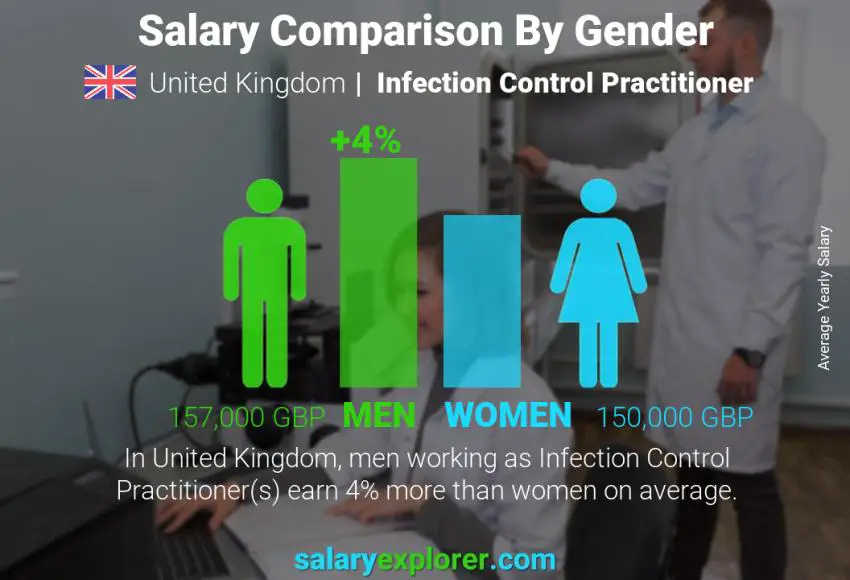 Salary comparison by gender United Kingdom Infection Control Practitioner yearly