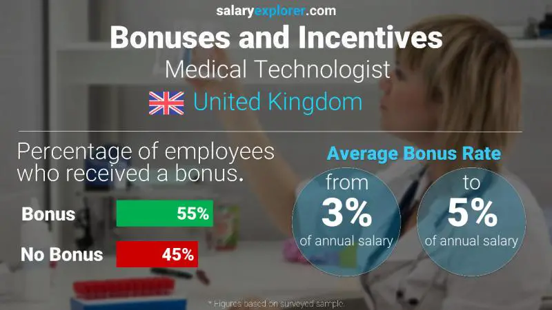 Annual Salary Bonus Rate United Kingdom Medical Technologist