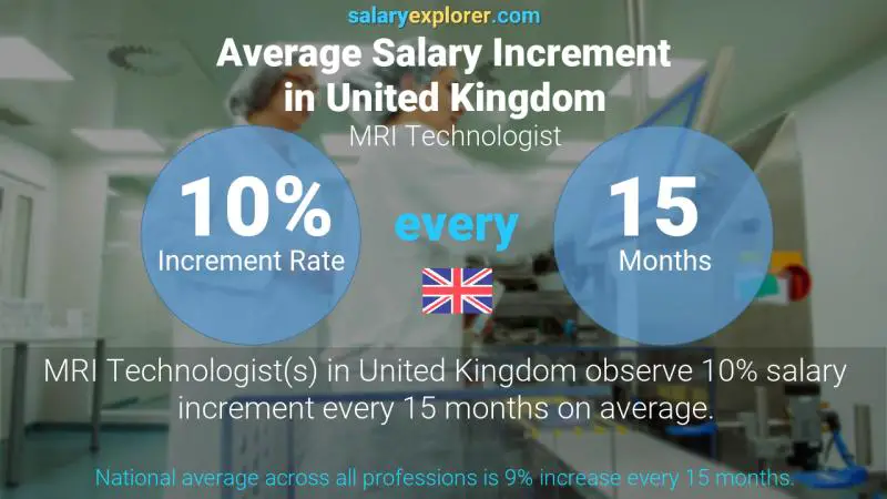 Annual Salary Increment Rate United Kingdom MRI Technologist