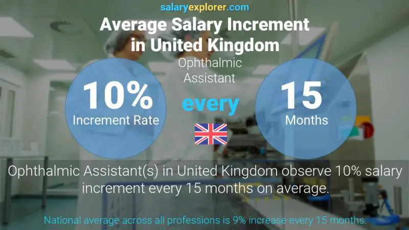 Annual Salary Increment Rate United Kingdom Ophthalmic Assistant