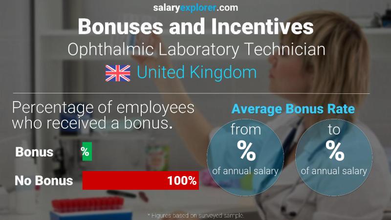 Annual Salary Bonus Rate United Kingdom Ophthalmic Laboratory Technician