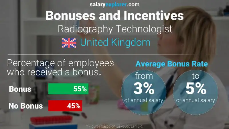 Annual Salary Bonus Rate United Kingdom Radiography Technologist