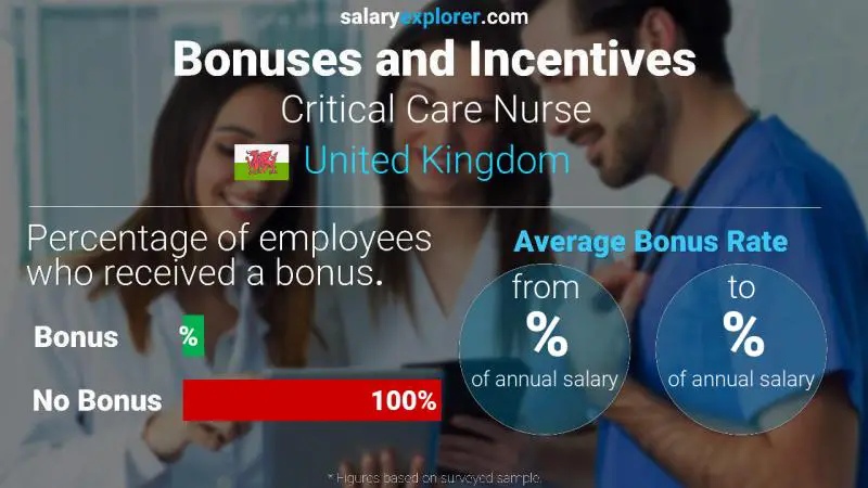 Annual Salary Bonus Rate United Kingdom Critical Care Nurse