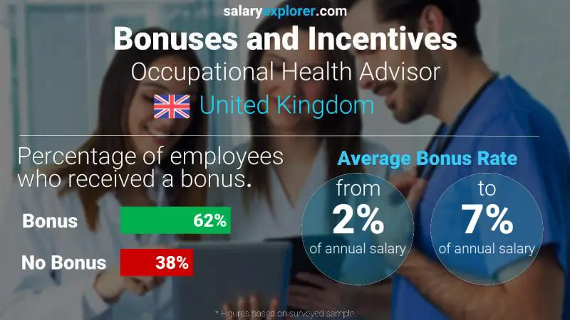 Annual Salary Bonus Rate United Kingdom Occupational Health Advisor