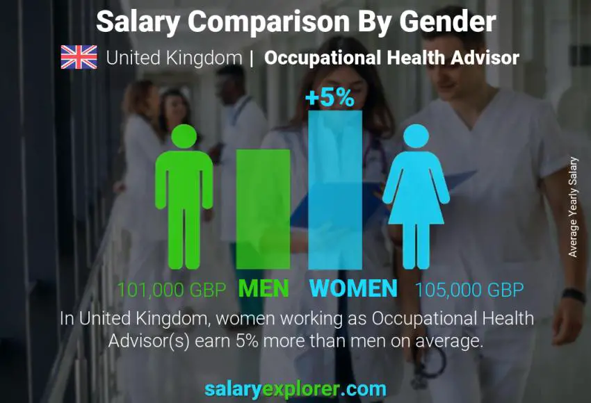 Salary comparison by gender United Kingdom Occupational Health Advisor yearly