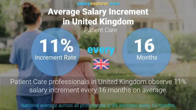 Annual Salary Increment Rate United Kingdom Patient Care