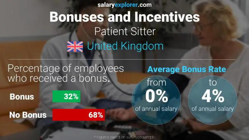 Annual Salary Bonus Rate United Kingdom Patient Sitter