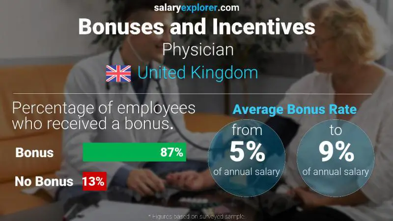 Annual Salary Bonus Rate United Kingdom Physician