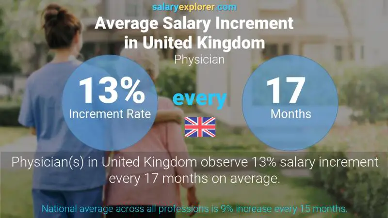 Annual Salary Increment Rate United Kingdom Physician