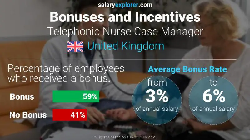 Annual Salary Bonus Rate United Kingdom Telephonic Nurse Case Manager