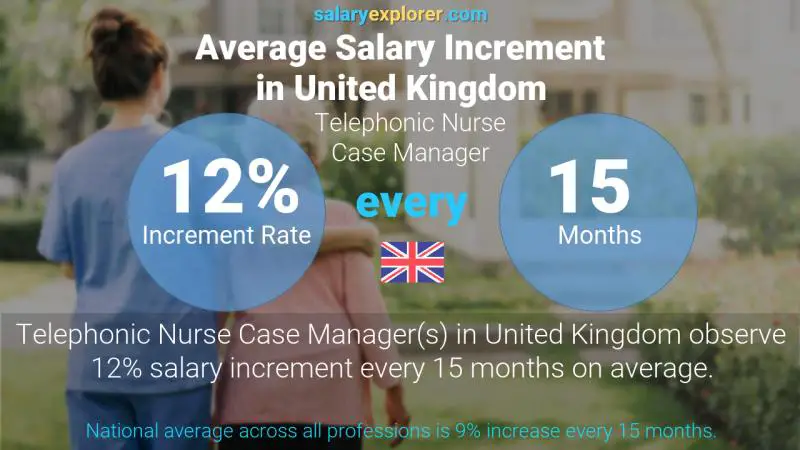 Annual Salary Increment Rate United Kingdom Telephonic Nurse Case Manager