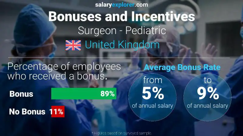 Annual Salary Bonus Rate United Kingdom Surgeon - Pediatric