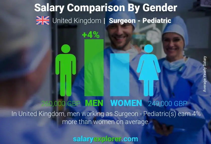 Salary comparison by gender United Kingdom Surgeon - Pediatric yearly