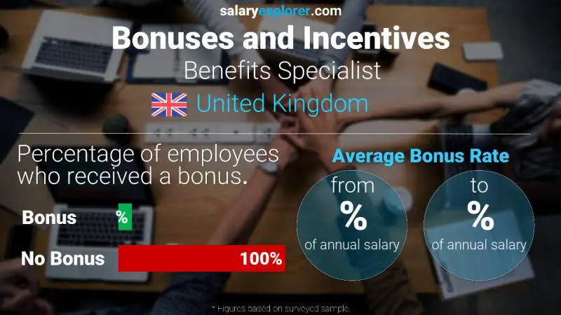 Annual Salary Bonus Rate United Kingdom Benefits Specialist