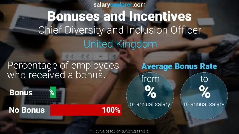 Annual Salary Bonus Rate United Kingdom Chief Diversity and Inclusion Officer