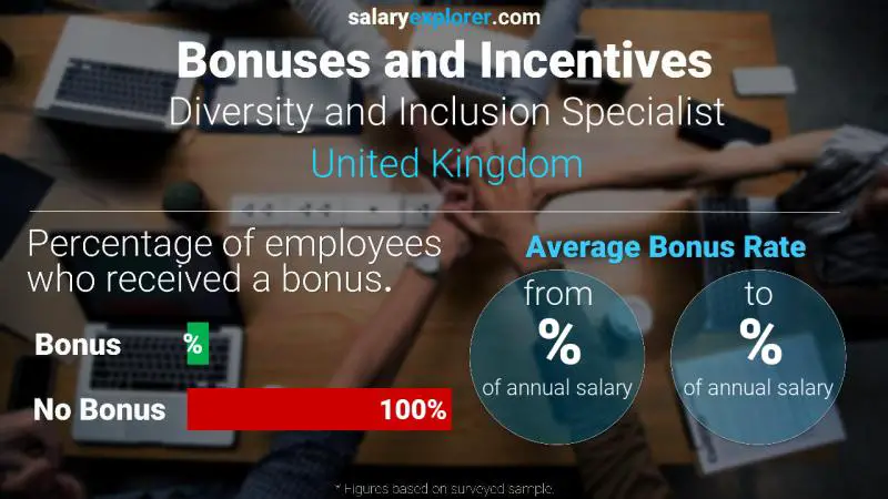 Annual Salary Bonus Rate United Kingdom Diversity and Inclusion Specialist