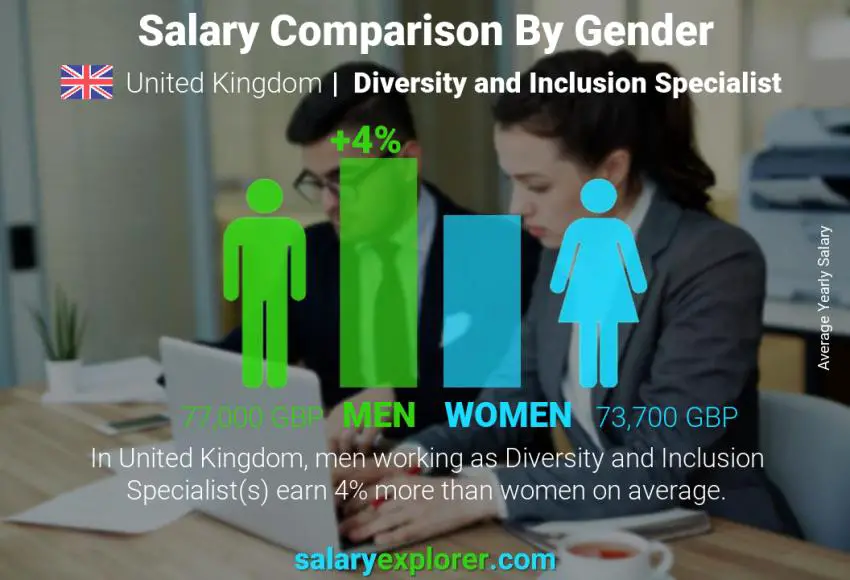 Salary comparison by gender United Kingdom Diversity and Inclusion Specialist yearly