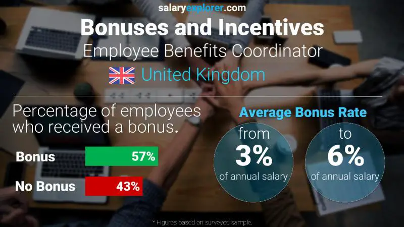 Annual Salary Bonus Rate United Kingdom Employee Benefits Coordinator