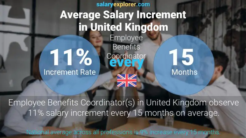 Annual Salary Increment Rate United Kingdom Employee Benefits Coordinator