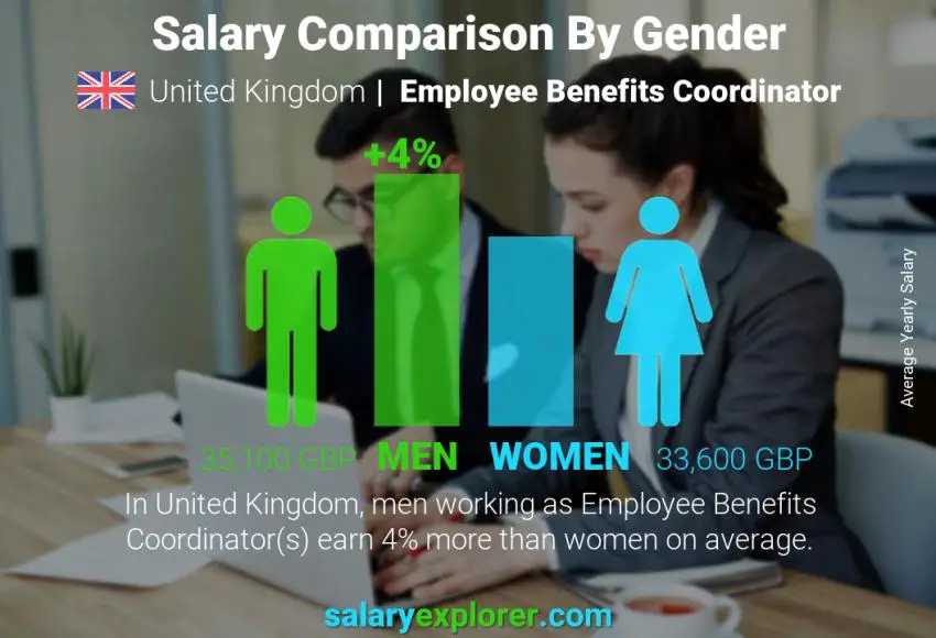 Salary comparison by gender United Kingdom Employee Benefits Coordinator yearly