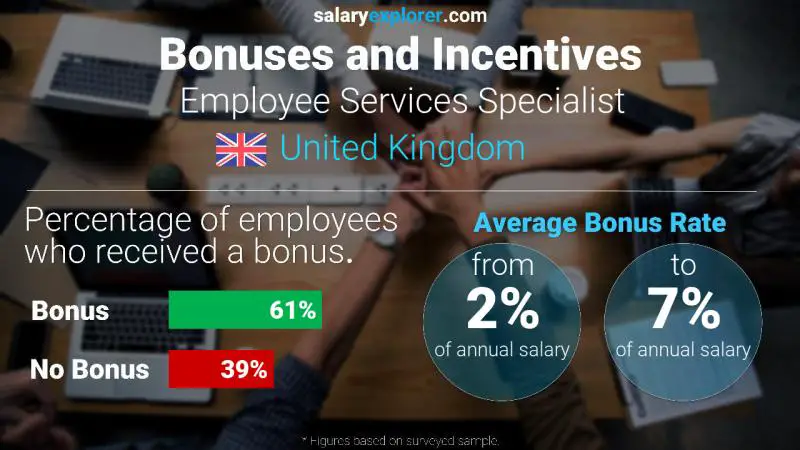 Annual Salary Bonus Rate United Kingdom Employee Services Specialist