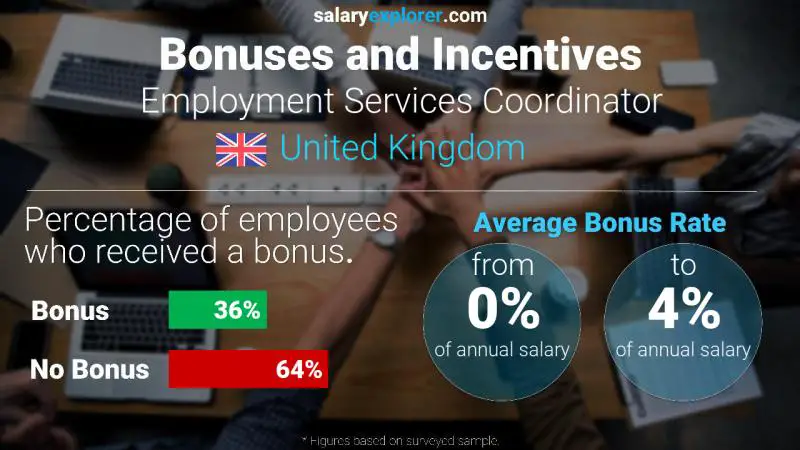 Annual Salary Bonus Rate United Kingdom Employment Services Coordinator