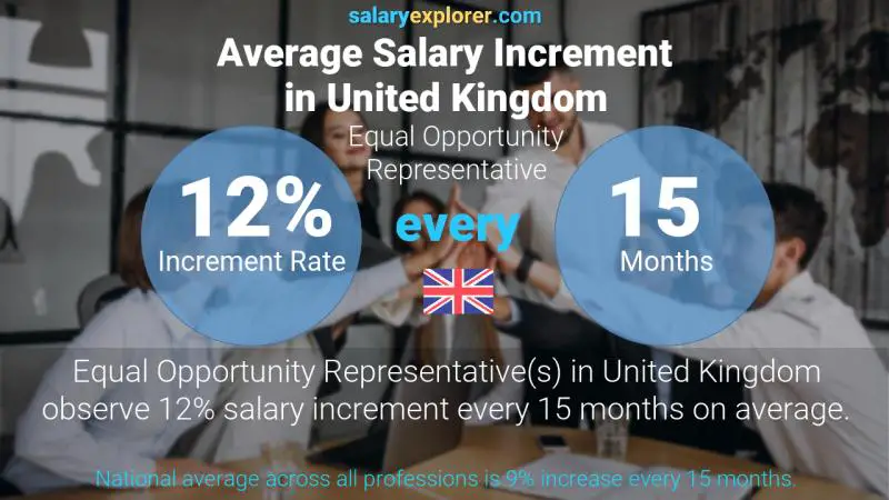 Annual Salary Increment Rate United Kingdom Equal Opportunity Representative