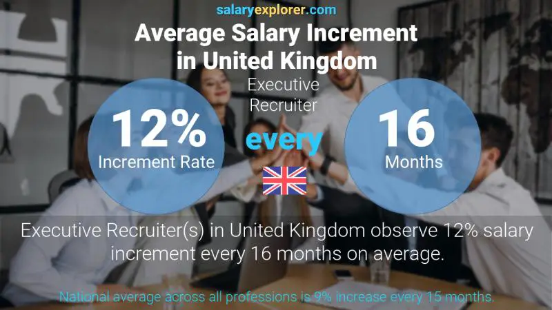 Annual Salary Increment Rate United Kingdom Executive Recruiter