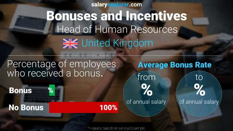 Annual Salary Bonus Rate United Kingdom Head of Human Resources