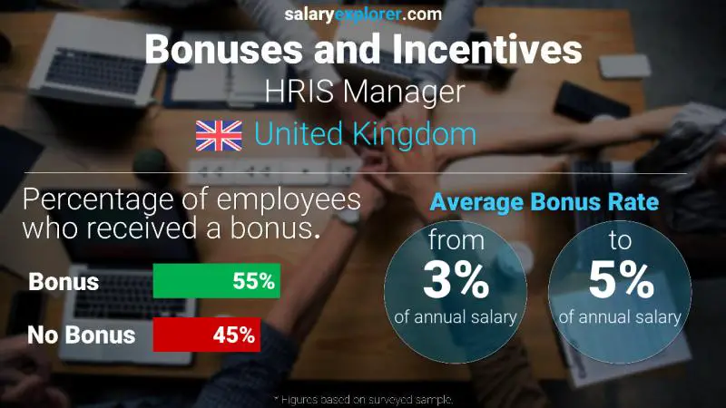 Annual Salary Bonus Rate United Kingdom HRIS Manager