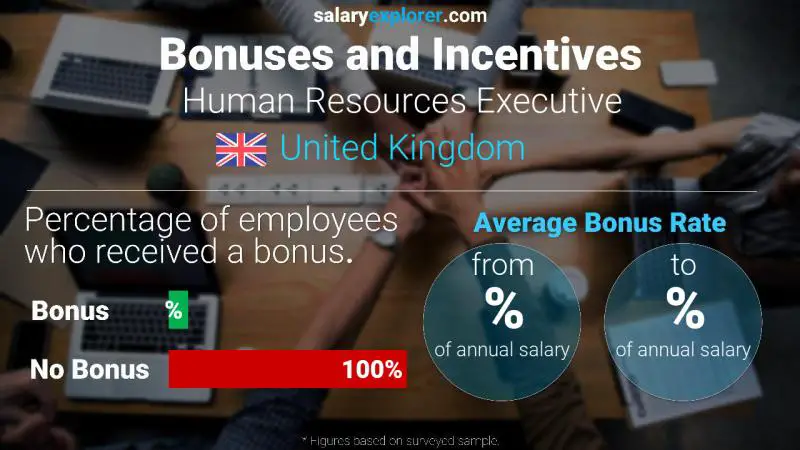 Annual Salary Bonus Rate United Kingdom Human Resources Executive