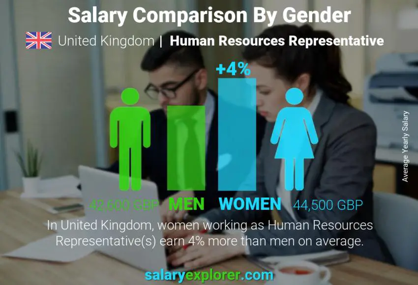 Salary comparison by gender United Kingdom Human Resources Representative yearly